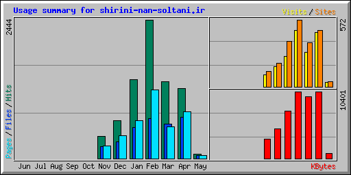Usage summary for shirini-nan-soltani.ir